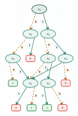 BDD Solver reduction tree
